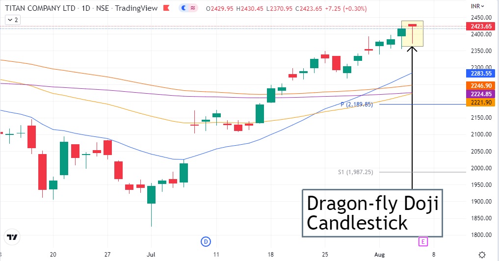 Dragon Fly Doji Candlestick Pattern Explained Titan Procapital Academy