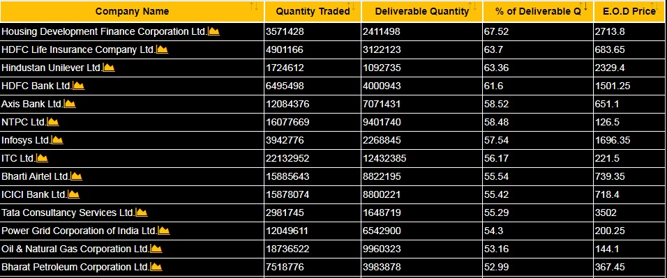 highest-deliverable-stocks-on-nse-procapital-academy