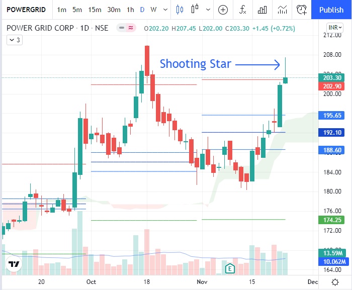 shooting-star-candlestick-powergrid-procapital-academy