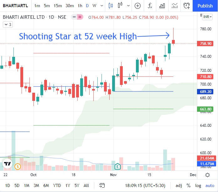 shooting-star-candlestick-bhartiartl-procapital-academy