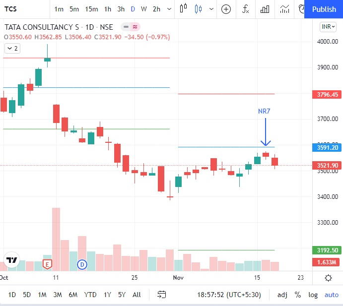 daily-charts-tcs-nr7-procapital-academy