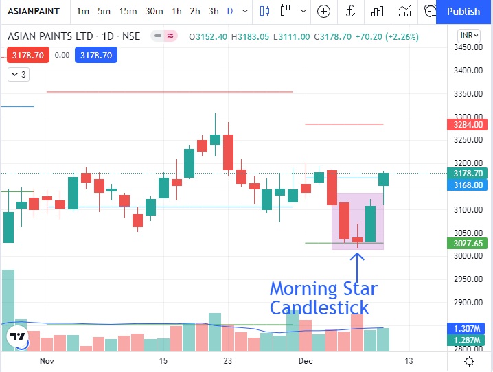 ASIAN PAINTS Share Price Today Procapital Academy