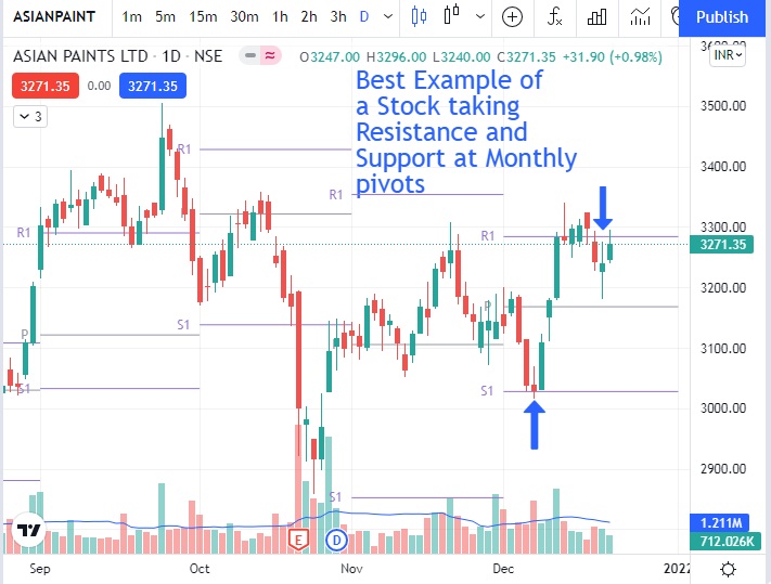 Asian Paints Share price Today Procapital Academy