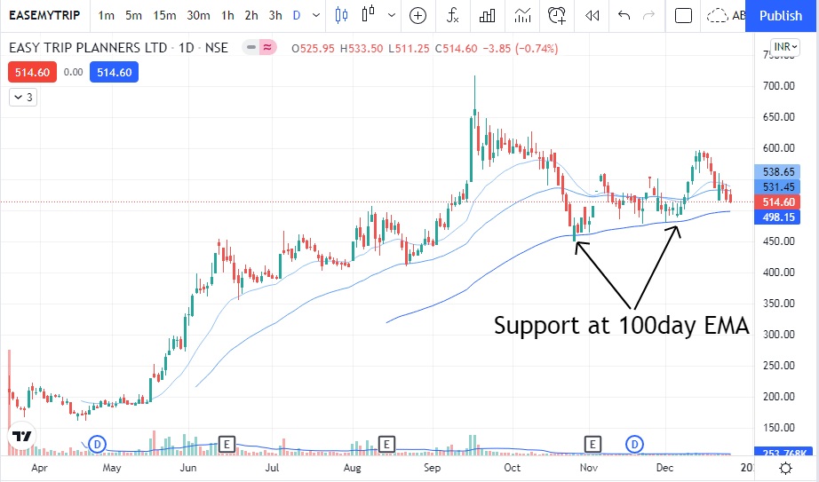 Easy Trip Share price today Procapital Academy