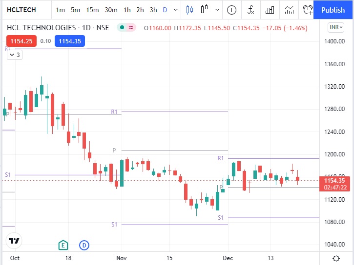 hcl-technologies-share-price-today-procapital-academy