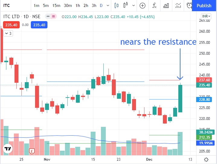 itc-share-price-today-nears-resistance-procapital-academy