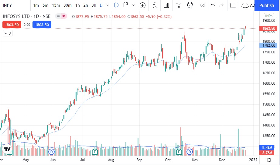 infosys-share-price-nse-3rd-most-valuable-procapital-academy