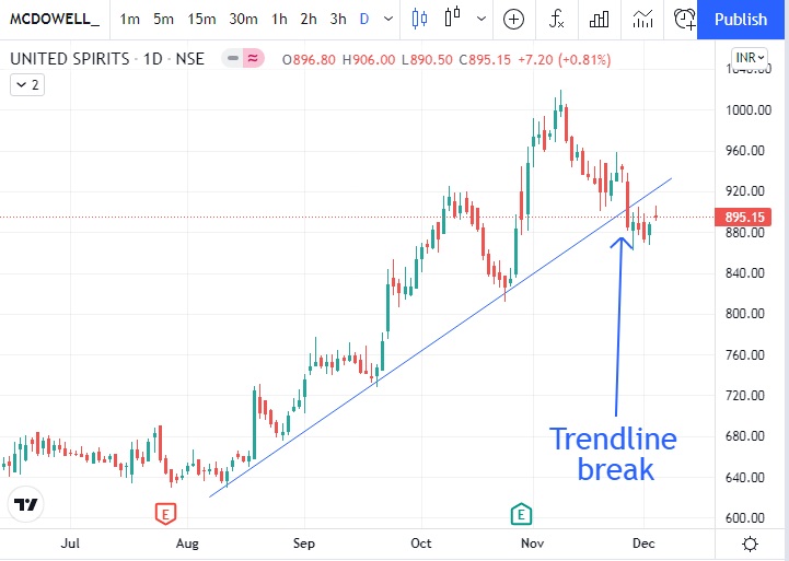 mcdowell-share-price-major-trendline-breach-procapital-academy