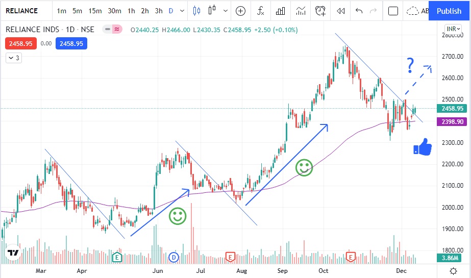 reliance-industries-share-price-procapital-academy