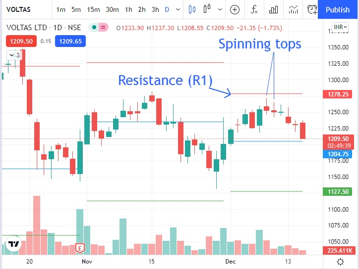 Voltas share price today Rs 1209.50 Procapital Academy