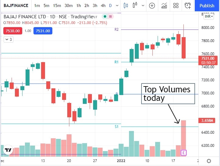 bajaj-finance-share-price-nse-most-active-stock-today-procapital-academy