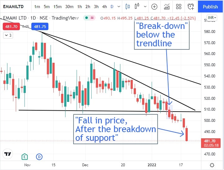 emami-share-price-nse-price-after-the-breakdown-procapital-academy