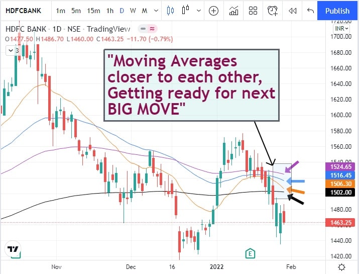 hdfc-bank-share-price-nse-moving-averages-closer-to-each-other