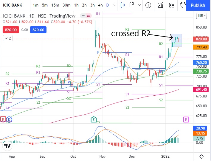 icici-bank-share-price-nse-crossed-r2-procapital-academy