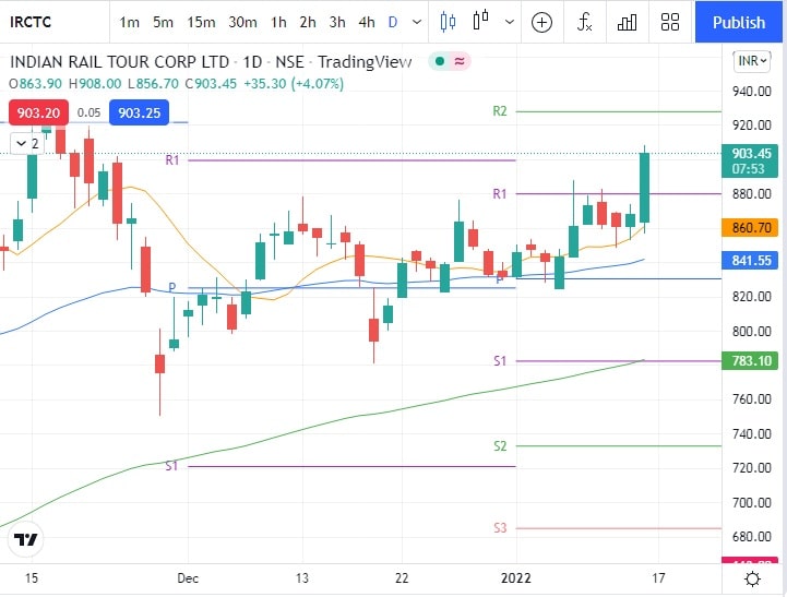 Irctc Share Price 5277