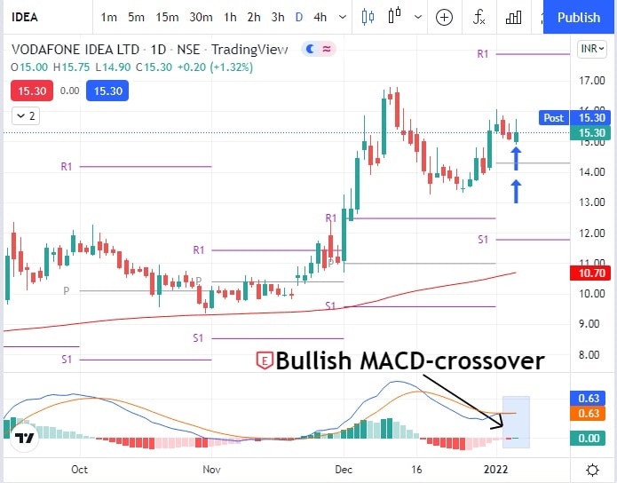 idea-share-price-today-bullish-macd-crossover-procapital-academy