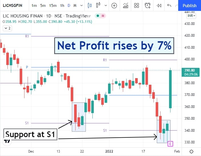 lic-housing-finance-share-price-today-net-rises-by-7-procapital-academy