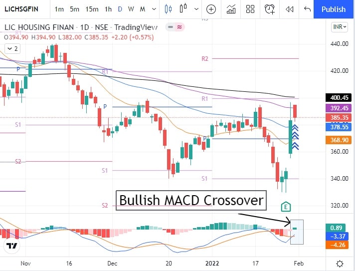 LIC HOUSING FINANCE Share Price Today Bullish MACD Crossover 