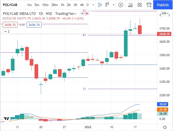 polycab-share-price-today-new-52week-high-procapital-academy