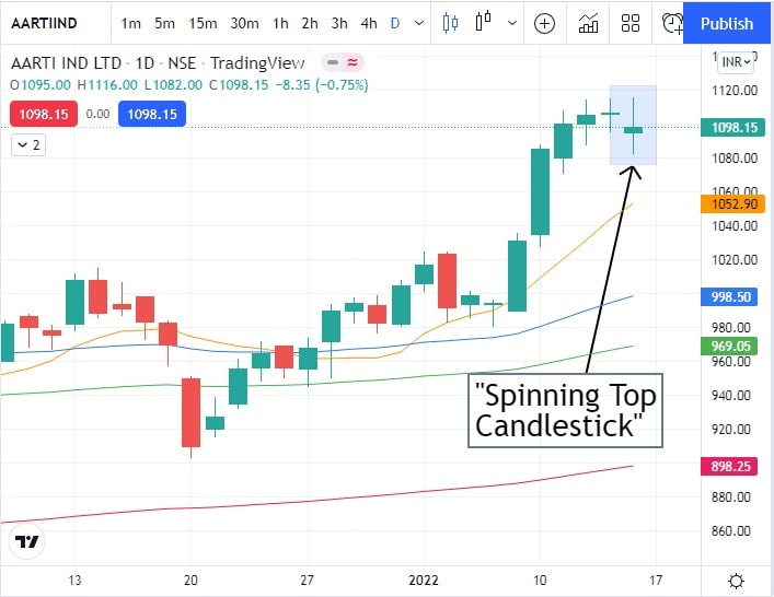 spinning-top-candlestick-explained-aarti-ind-procapital-academy