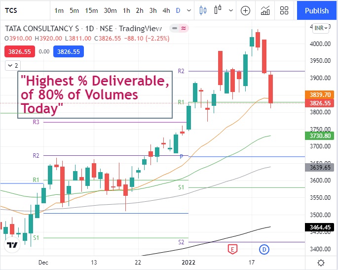 TCS share price today Highest deliverables Procapital Academy