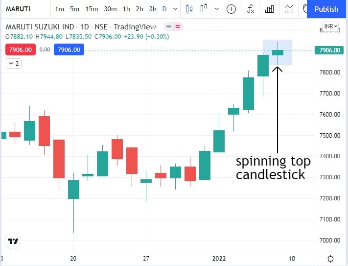 what-is-spinning-top-candlestick-maruti-procapital-academy