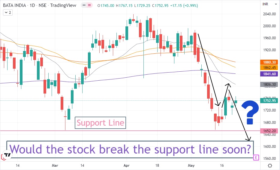 Bata India Share price today Will the stock break the support line