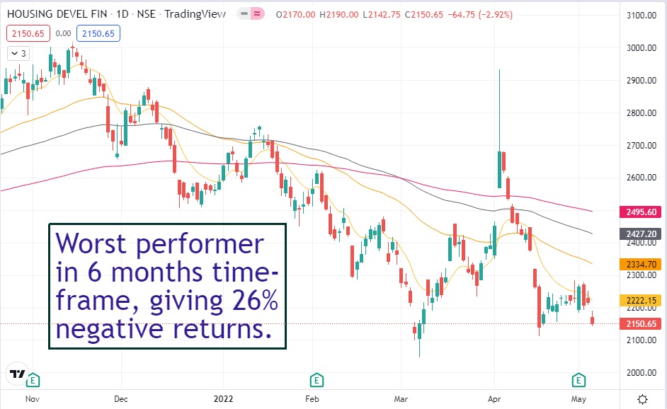 hdfc-share-price-nse-worst-performer-in-the-last-6-months-procapital