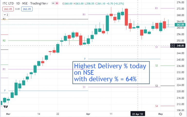 itc-share-price-today-highest-delivery-procapital-academy