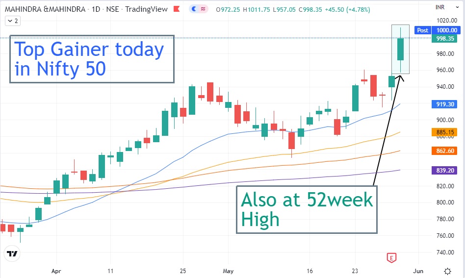 Mahindra and Mahindra Share price today at 52week high Procapital