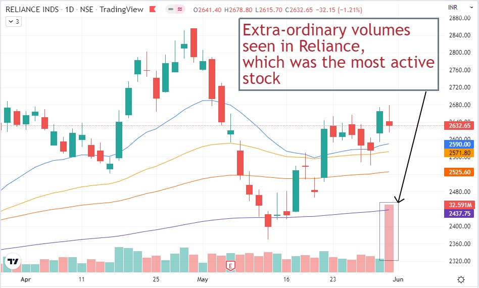 Reliance Industries Share price today Unusual Volumes... Procapital