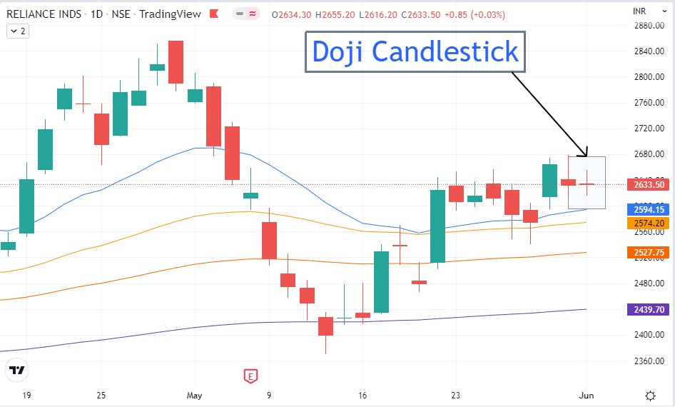 Reliance candlestick deals chart