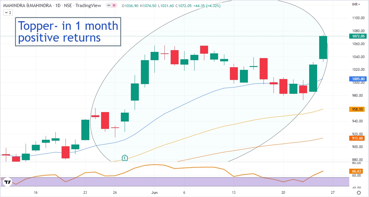 MAHINDRA AND MAHINDRA Share price today Procapital Academy