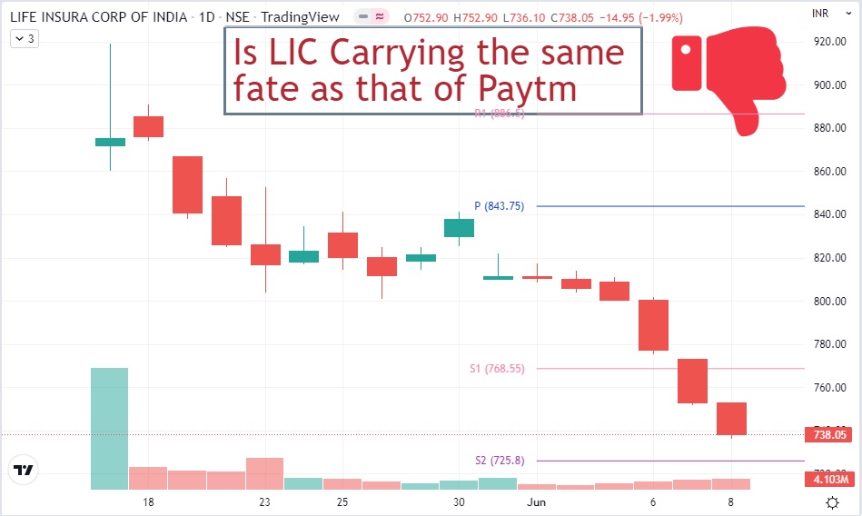 Lic Share Price Chartink