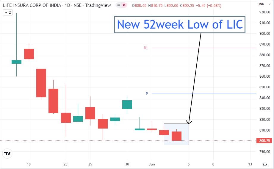 lic-of-india-share-price-today-new-52week-low-procapital-academy