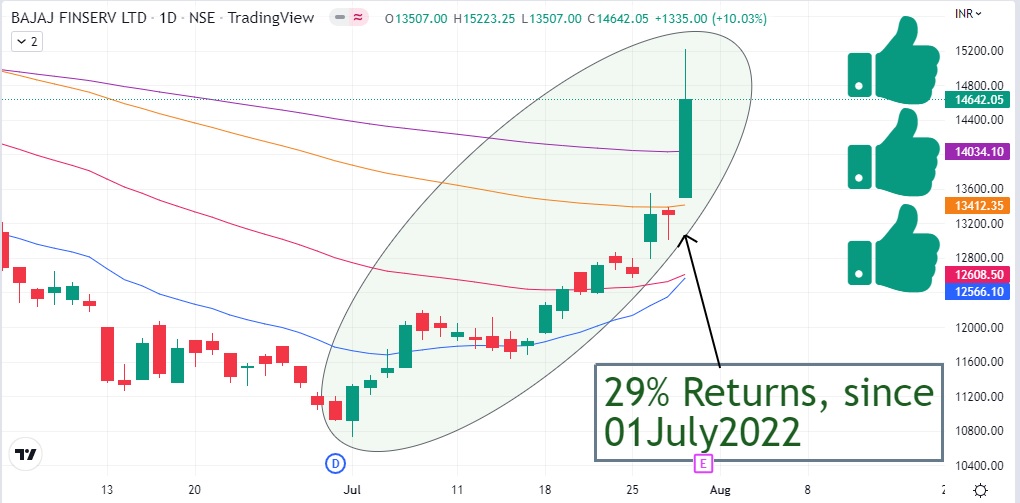 bajaj-finserv-share-price-today-29-returns-procapital-academy