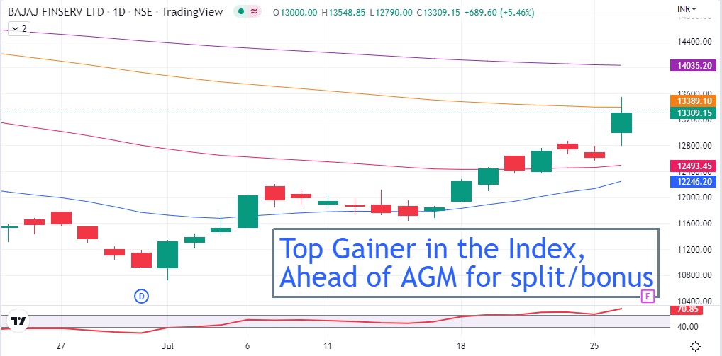 bajaj-finserv-share-price-today-top-gainer-procapital-academy