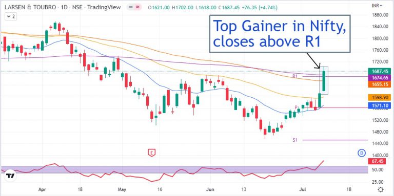 l-t-share-price-today-above-r1-200ema-procapital-academy