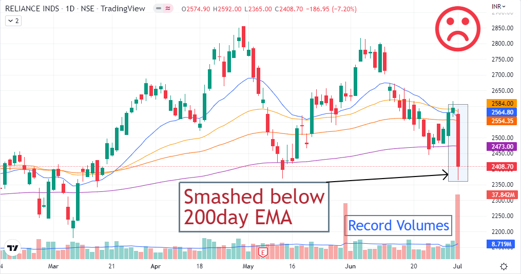 reliance-industries-share-price-today-smashed-procapital-academy