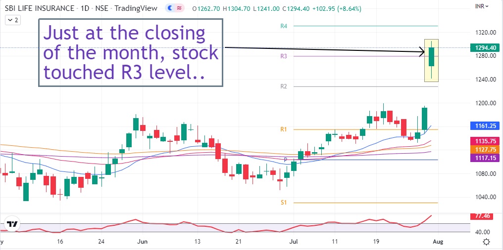 sbi-life-insurance-share-price-today-touched-r3-procapital-academy