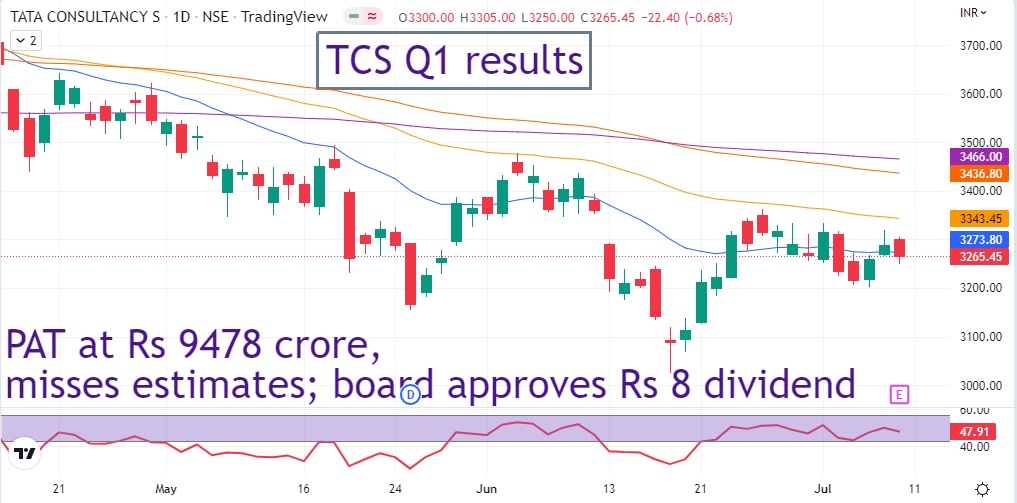 tcs-share-price-today-q1-results-procapital-academy