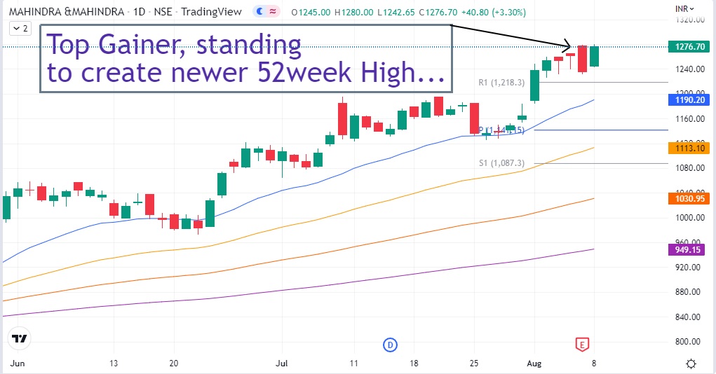 MAHINDRA AND MAHINDRA Share price today Top Gainer Procapital Academy