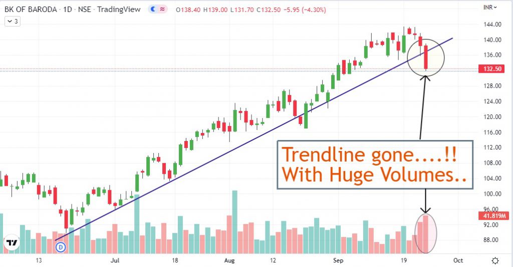 BANK OF BARODA Share price today Trendline Break... Procapital Academy