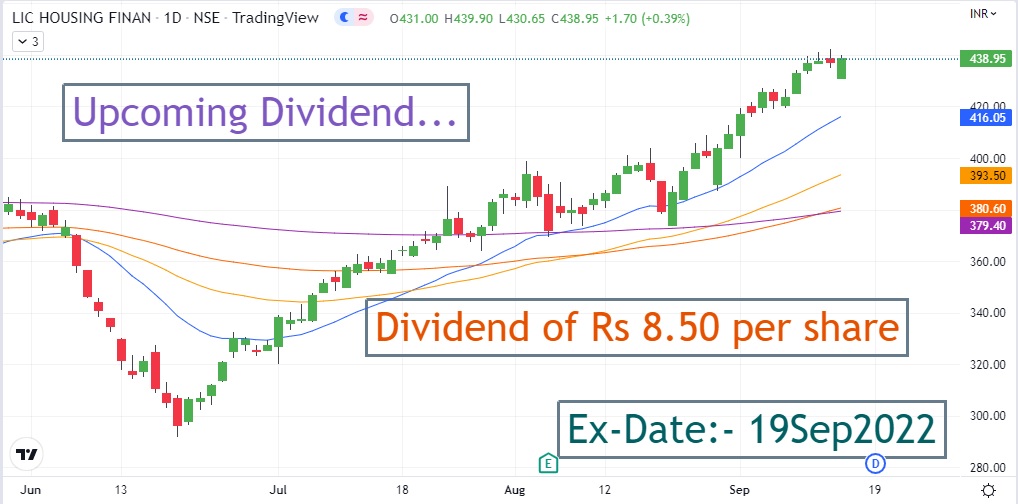 Lic Housing Finance Share Price Bse