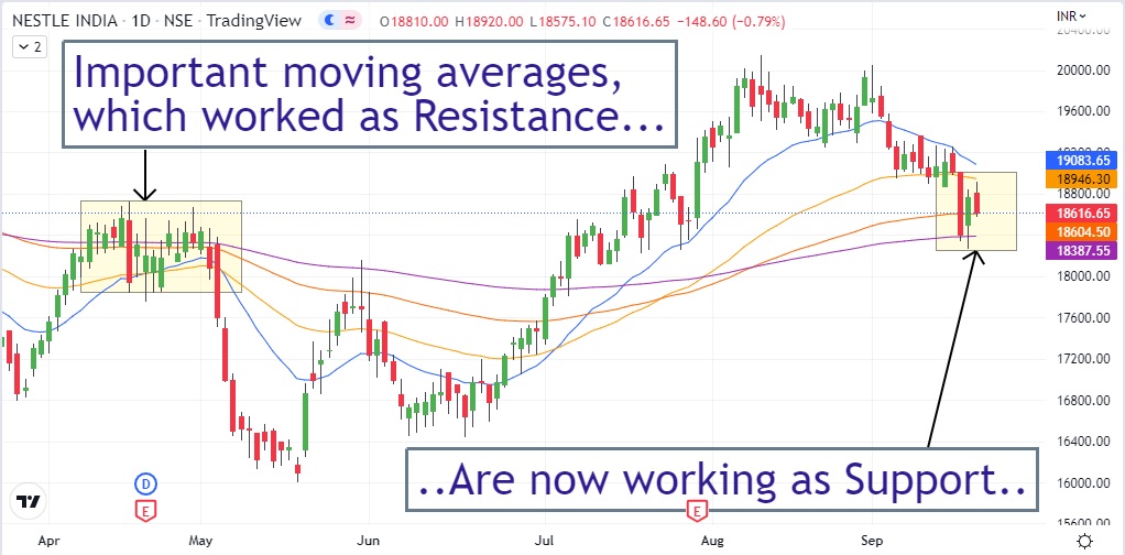 nestle-india-share-price-today-past-resistance-now-working-as-support