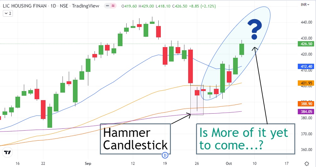 lic-housing-finance-share-price-today-is-more-yet-to-come