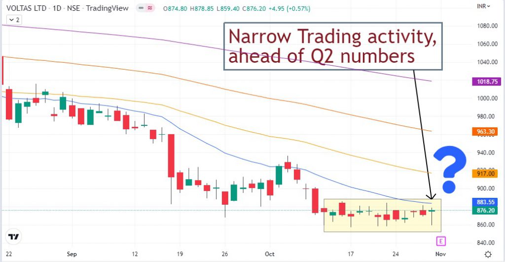 VOLTAS Share price today Narrow Trading Activity Procapital Academy