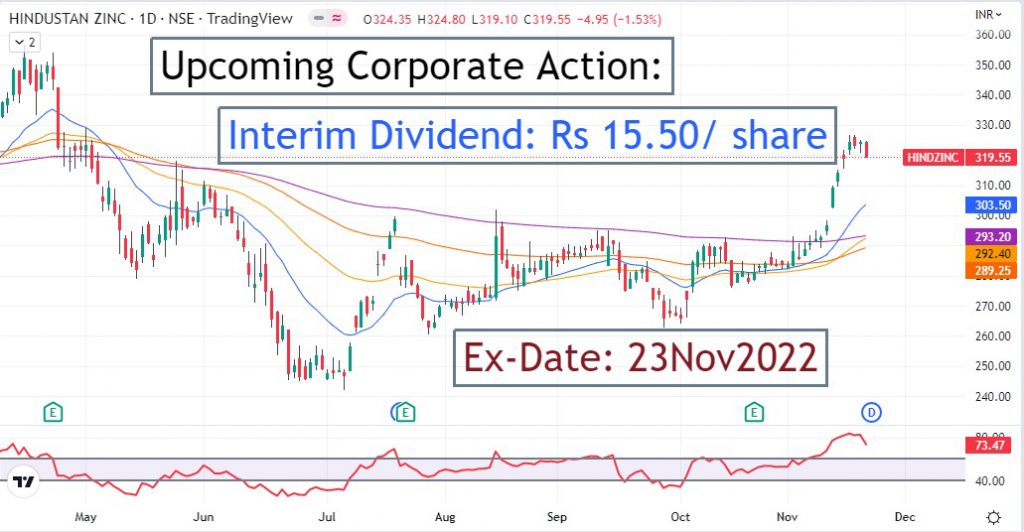 HINDUSTAN ZINC Share price today Interim Dividend Rs 15.50/share