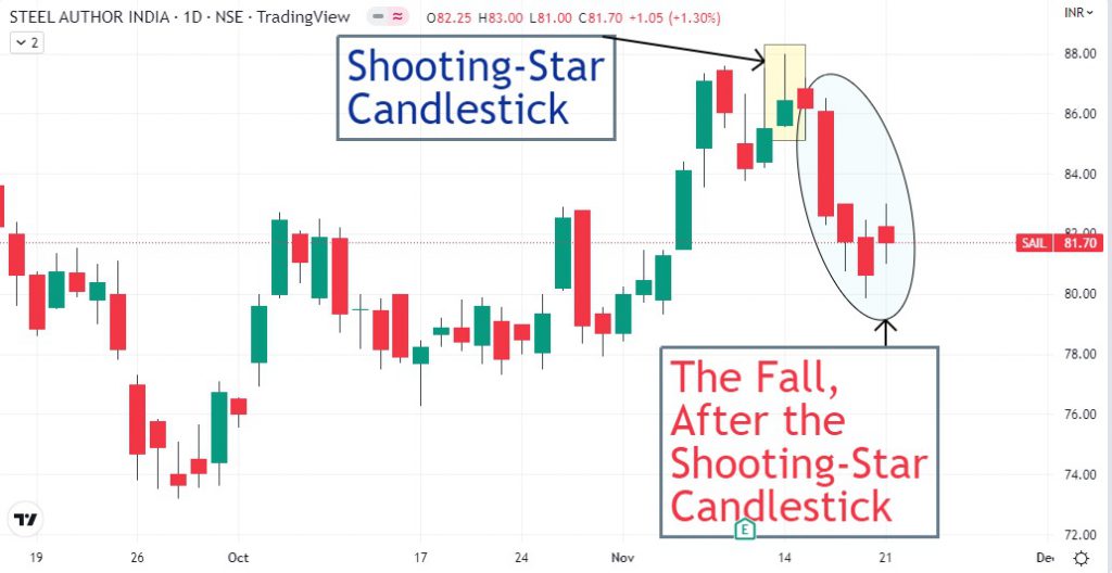 sail-share-price-today-fall-after-the-shooting-star-procapital-academy