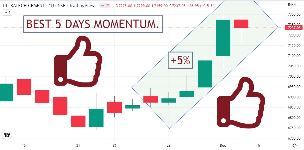 ultratech-cement-share-price-today-best-5-days-momentum-procapital